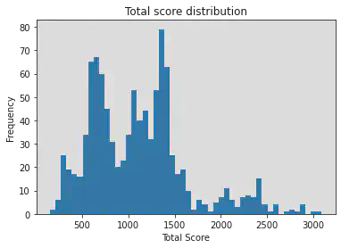 baseline total score